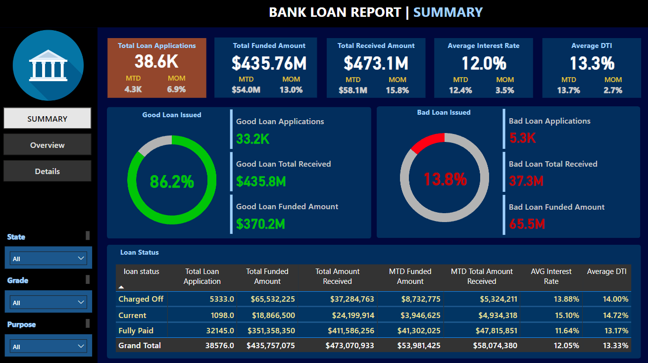 Bank Loan Analysis Dashboard